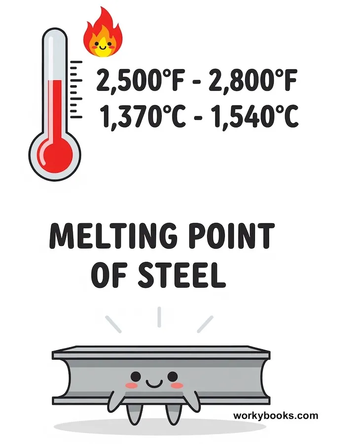 Melting Point of Steel